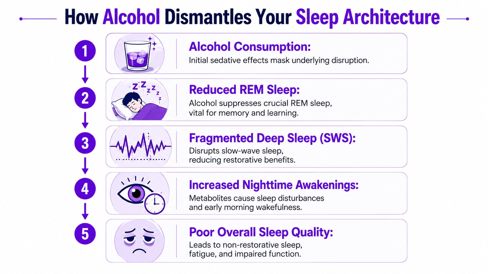 A flowchart infographic illustrating the five negative ways alcohol consumption disrupts and dismantles healthy sleep architecture.