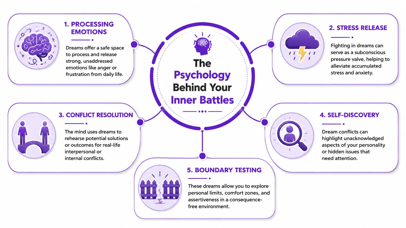 An infographic titled The Psychology Behind Your Inner Battles explaining five reasons why we fight in dreams.