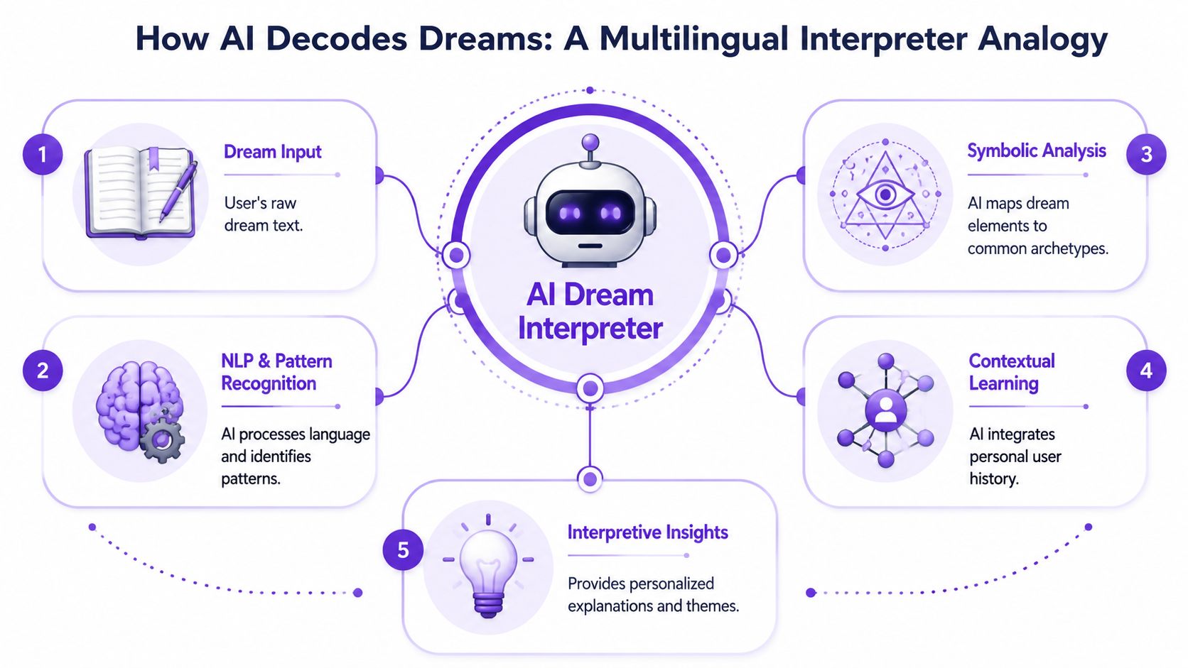 An infographic diagram explaining how AI interprets human dreams through a multilingual interpreter process analogy.