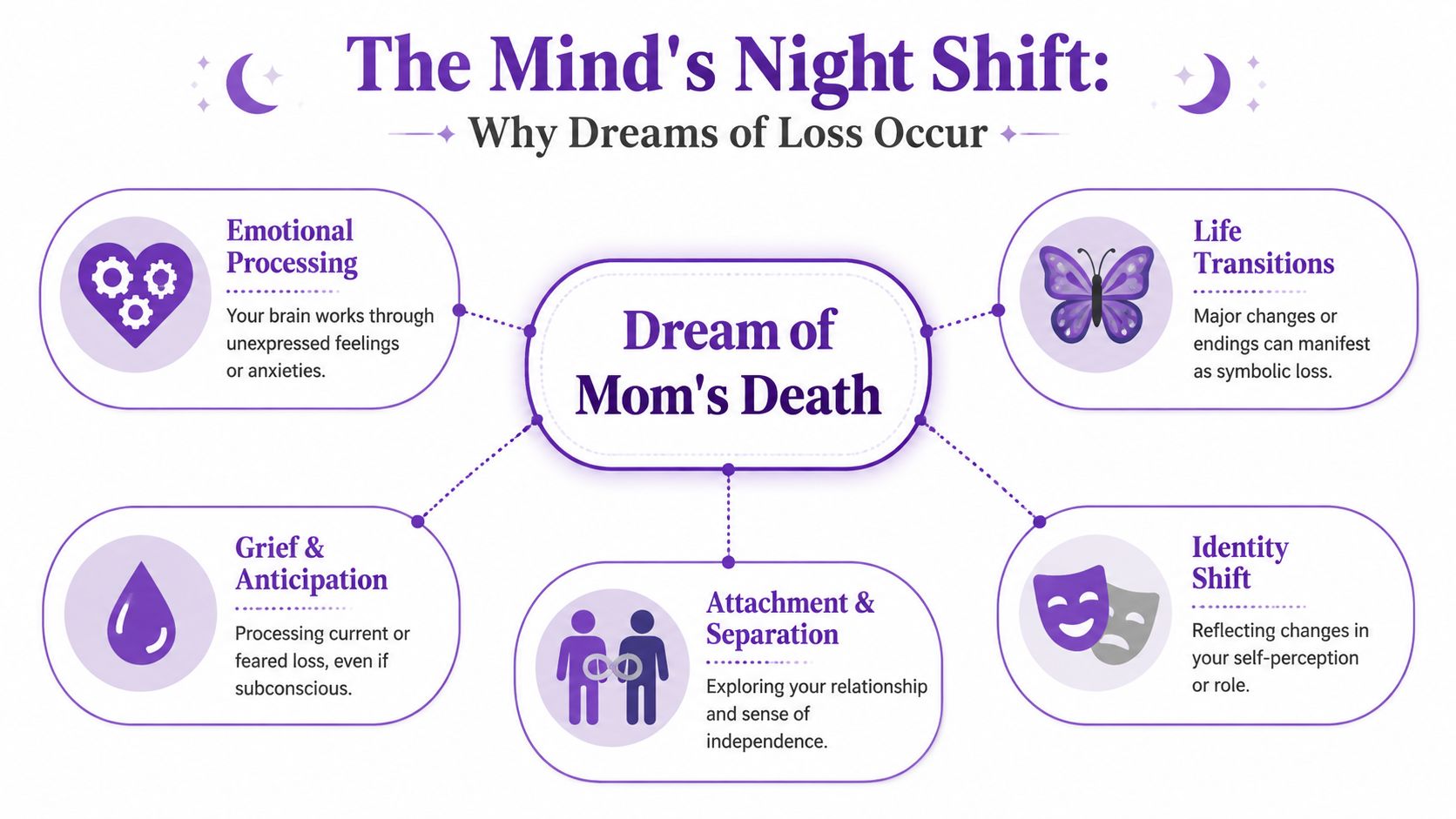 An infographic titled The Mind's Night Shift explaining psychological reasons why one might dream of their mother dying.