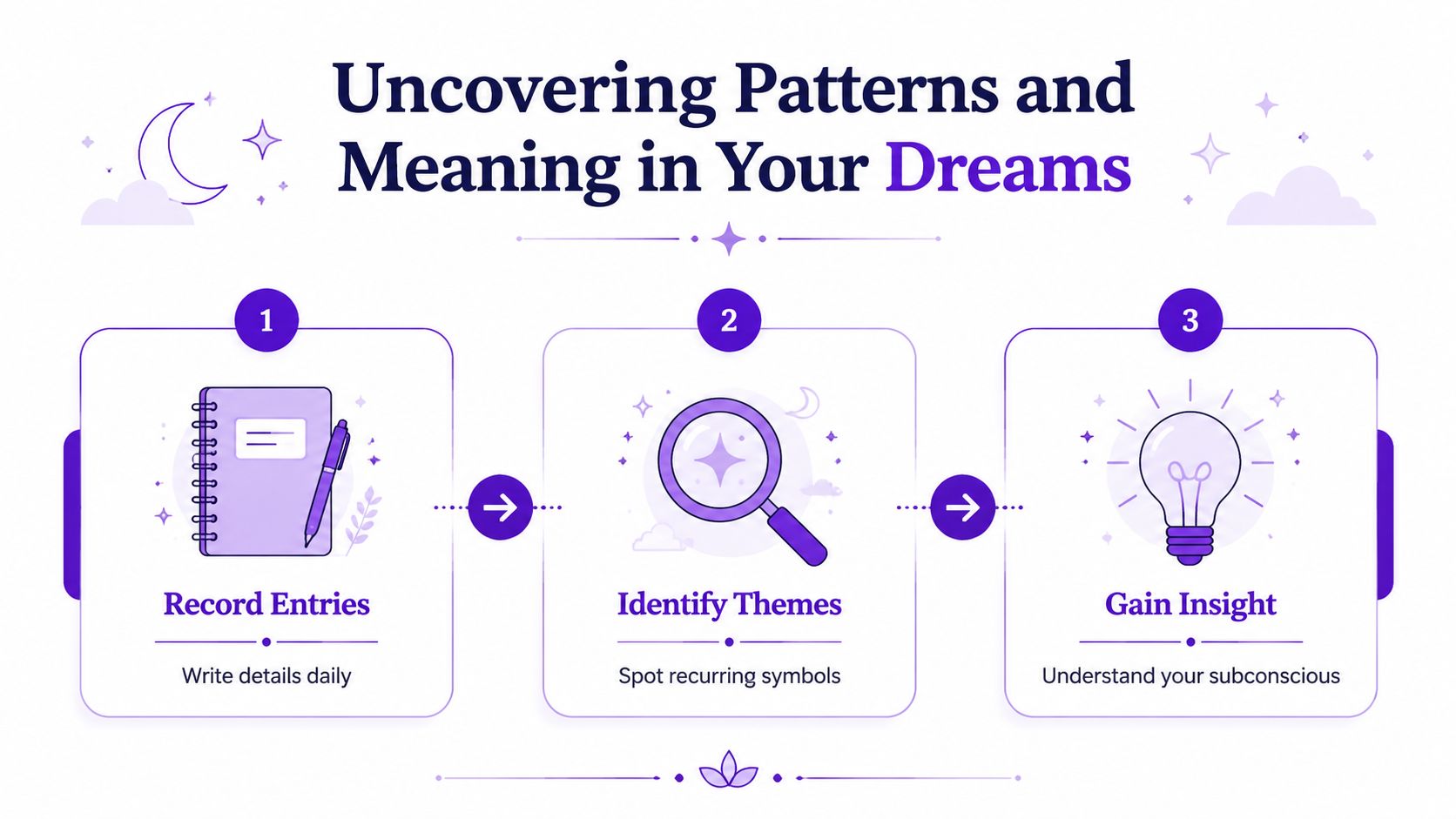A three-step infographic showing how to keep a dream journal to uncover patterns and gain insight.