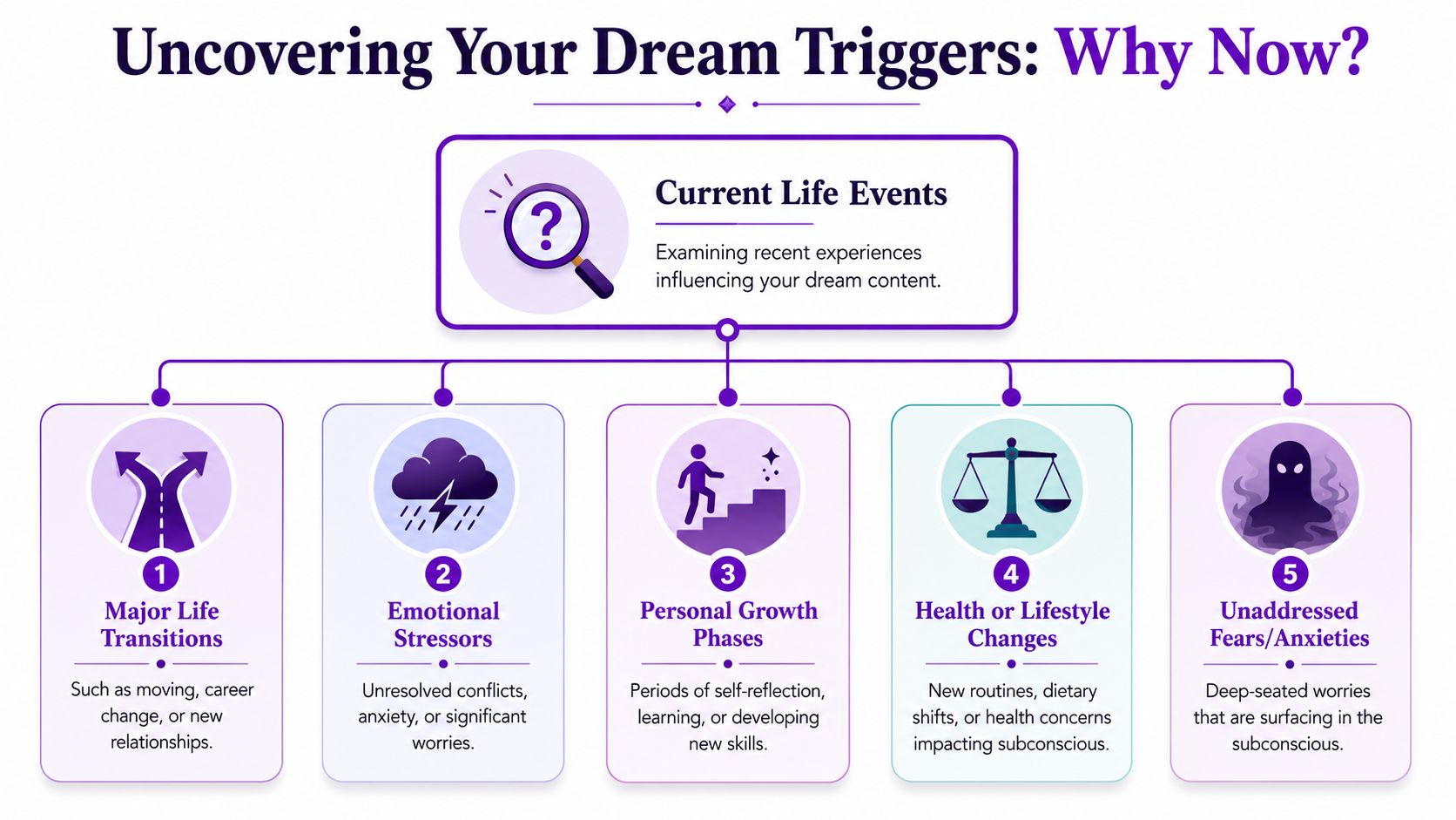 A diagram titled Uncovering Your Dream Triggers explaining five common reasons why people experience certain dreams.
