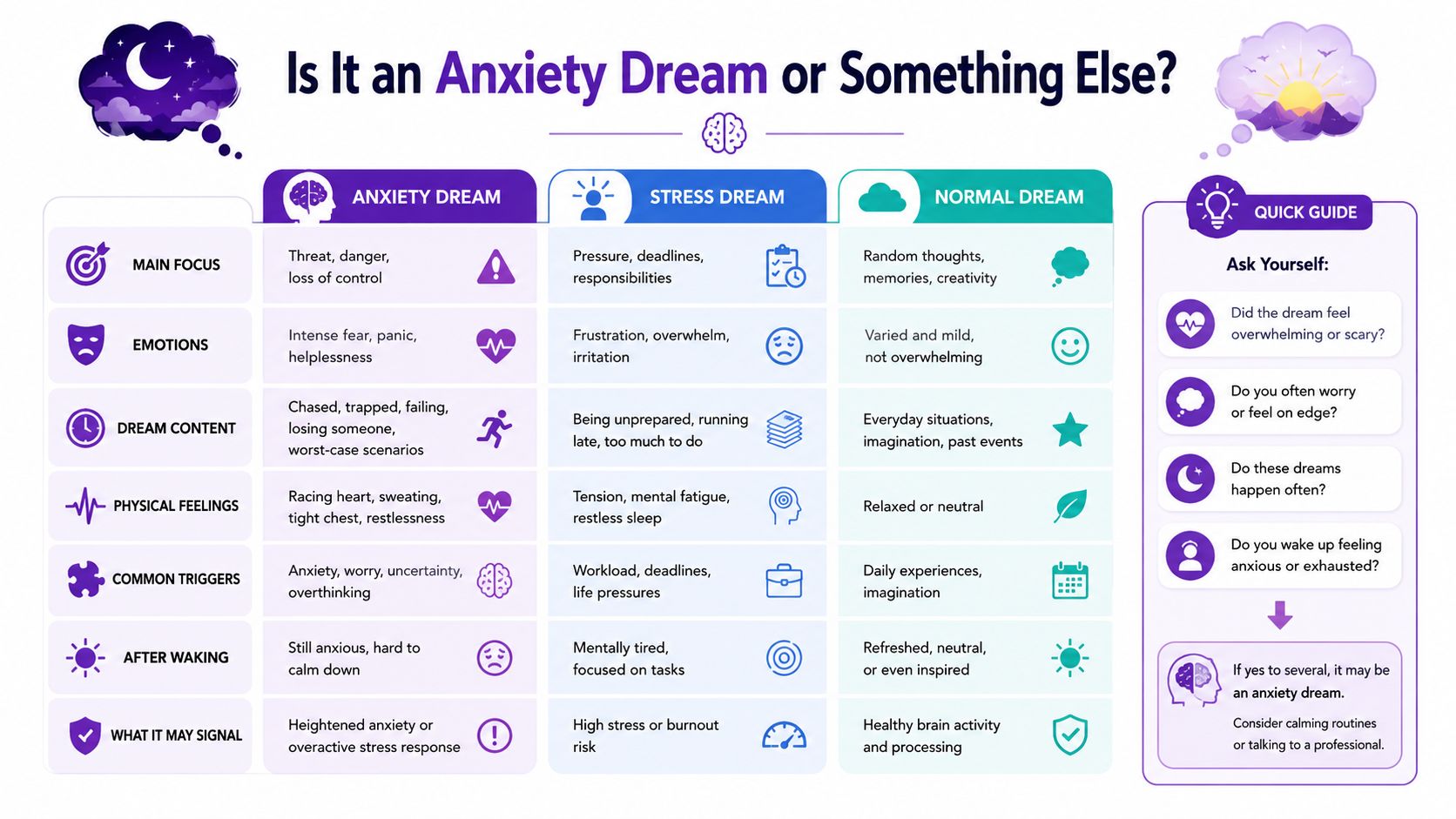 An educational infographic comparing characteristics of anxiety, stress, and normal dreams to help identify sleep concerns.