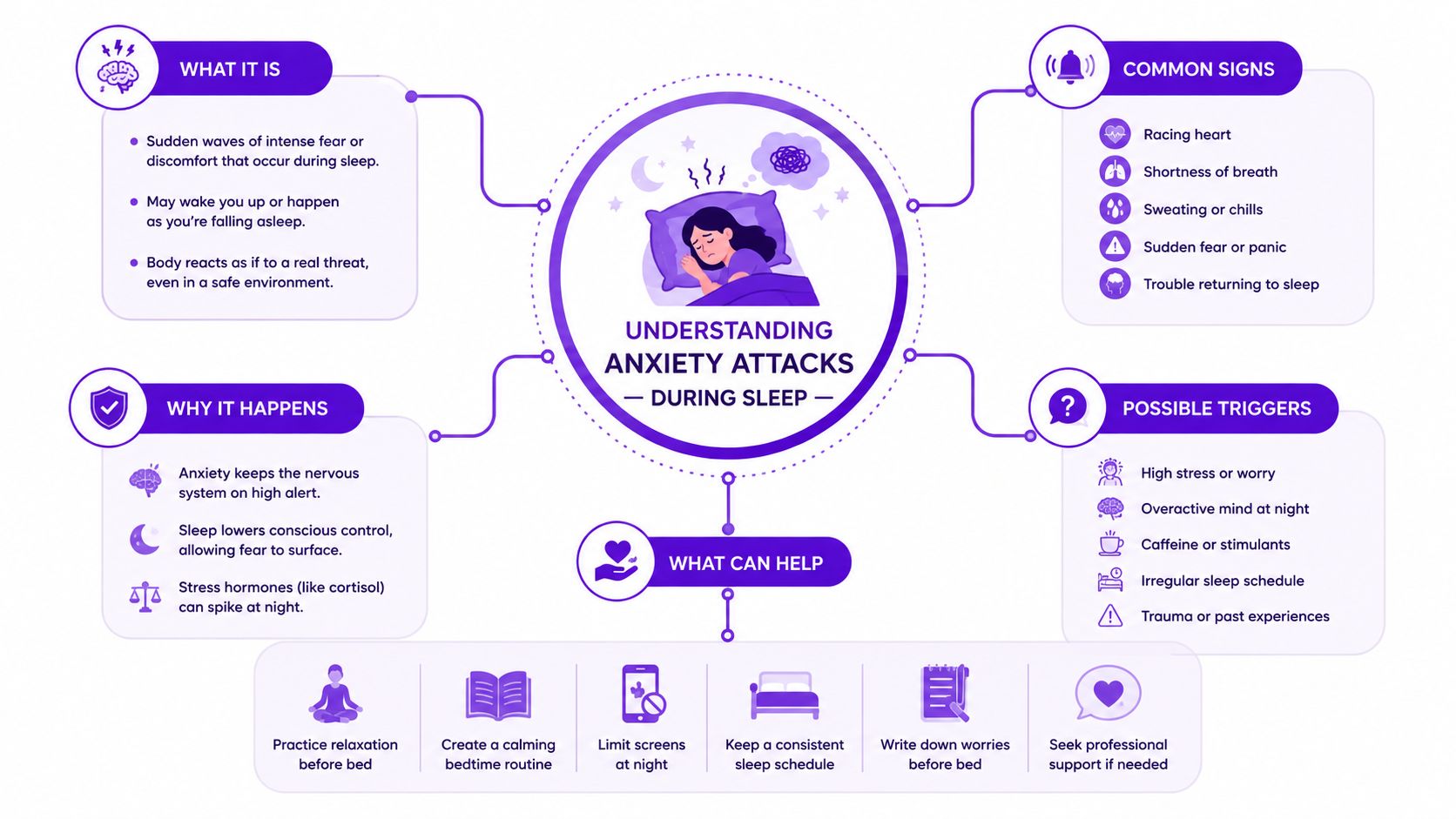 An infographic titled Understanding Anxiety Attacks During Sleep, outlining common signs, causes, triggers, and helpful tips.