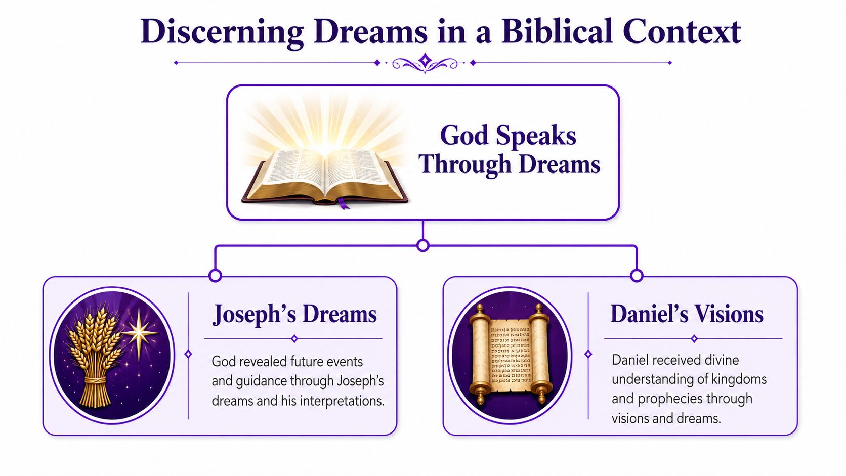 A diagram illustrating the biblical concept of God speaking through dreams, specifically mentioning Joseph and Daniel.