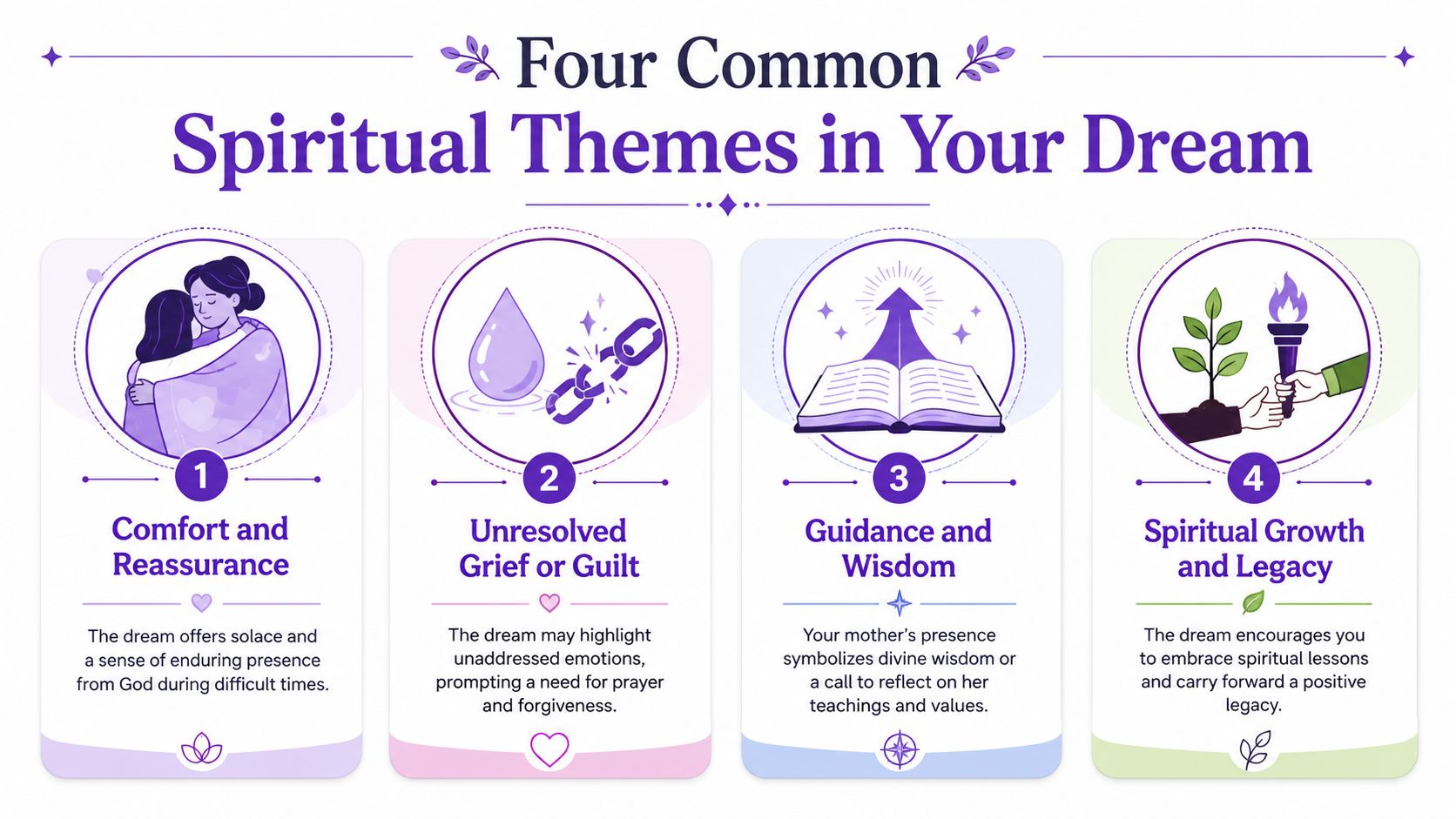 An infographic titled Four Common Spiritual Themes in Your Dream, outlining interpretations of dreaming about a deceased mother.
