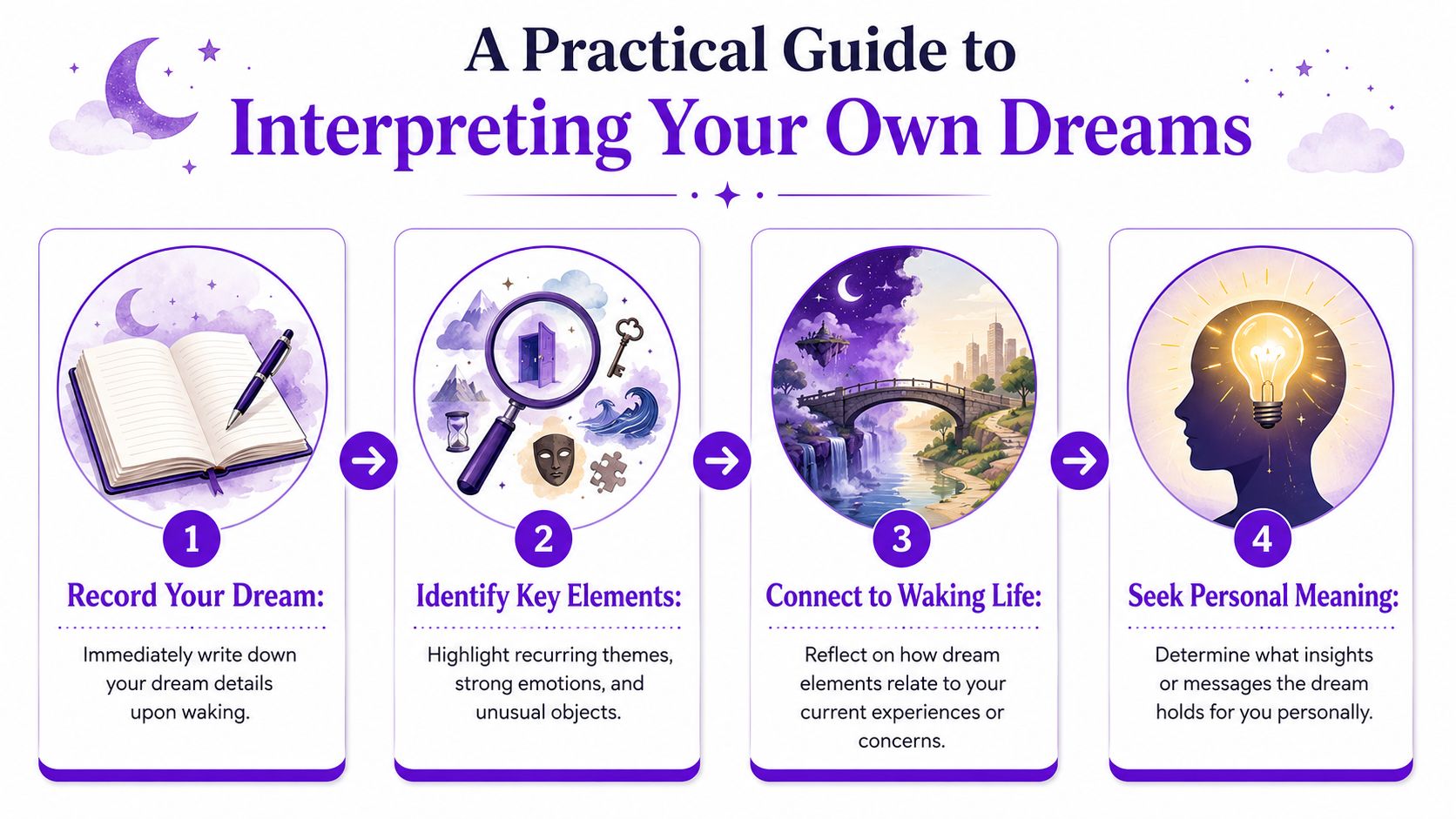A four-step infographic guide on how to interpret your own dreams for personal insight and meaning.