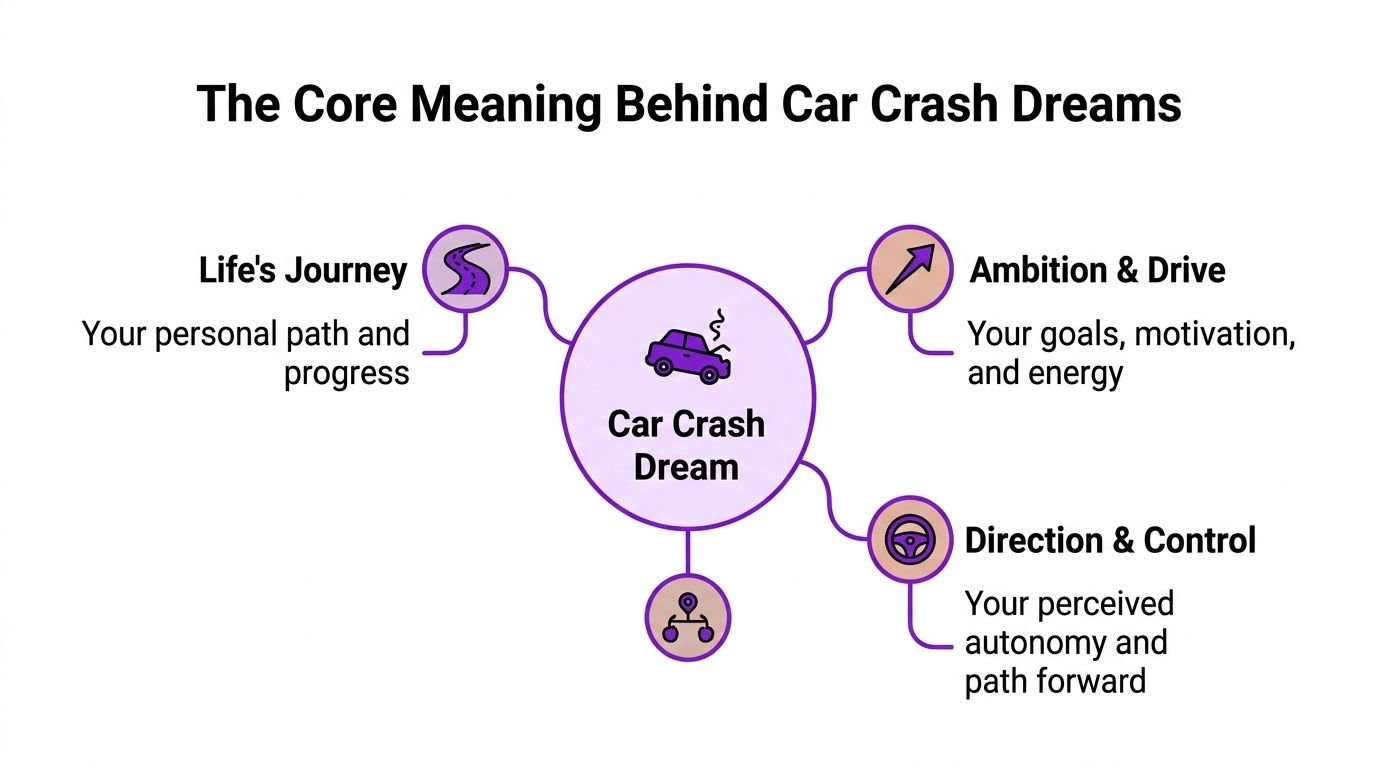 A diagram explaining the psychological symbolism behind common dream themes related to car accidents and personal control.