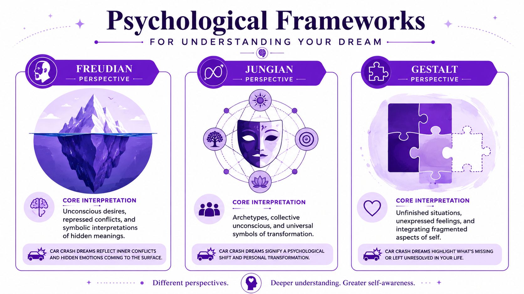 An infographic explaining dream analysis through Freudian, Jungian, and Gestalt psychological frameworks using a car crash example.