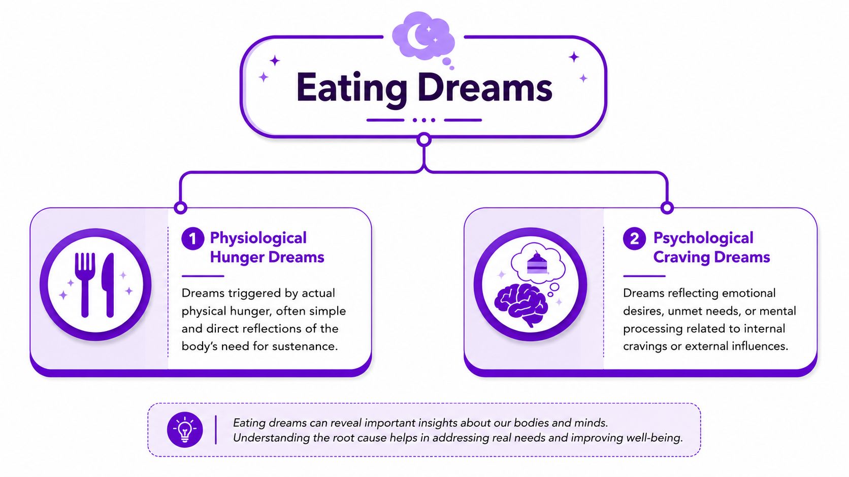 A diagram explaining two types of eating dreams: physiological hunger and psychological craving, with insightful summaries.