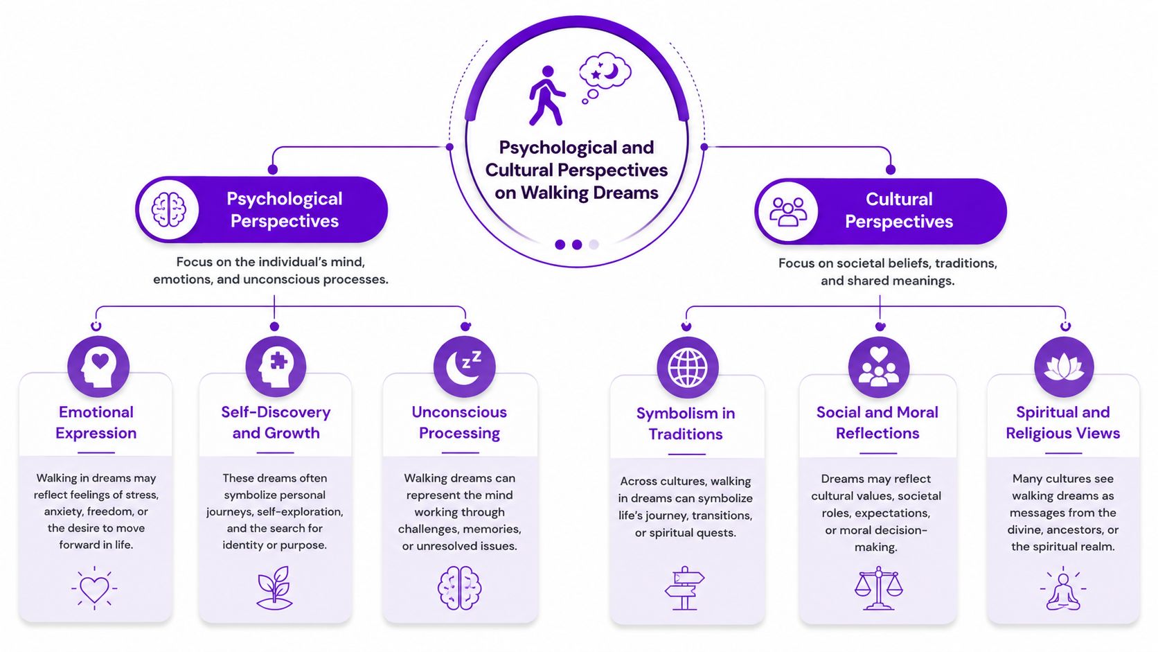 An infographic showing psychological and cultural perspectives on walking dreams, detailing emotional, spiritual, and symbolic meanings.