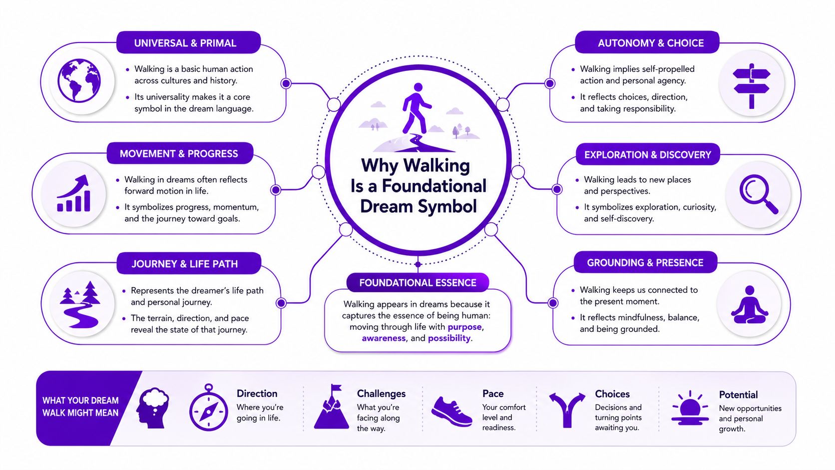 An infographic titled Why Walking Is a Foundational Dream Symbol detailing various meanings of walking in dreams.