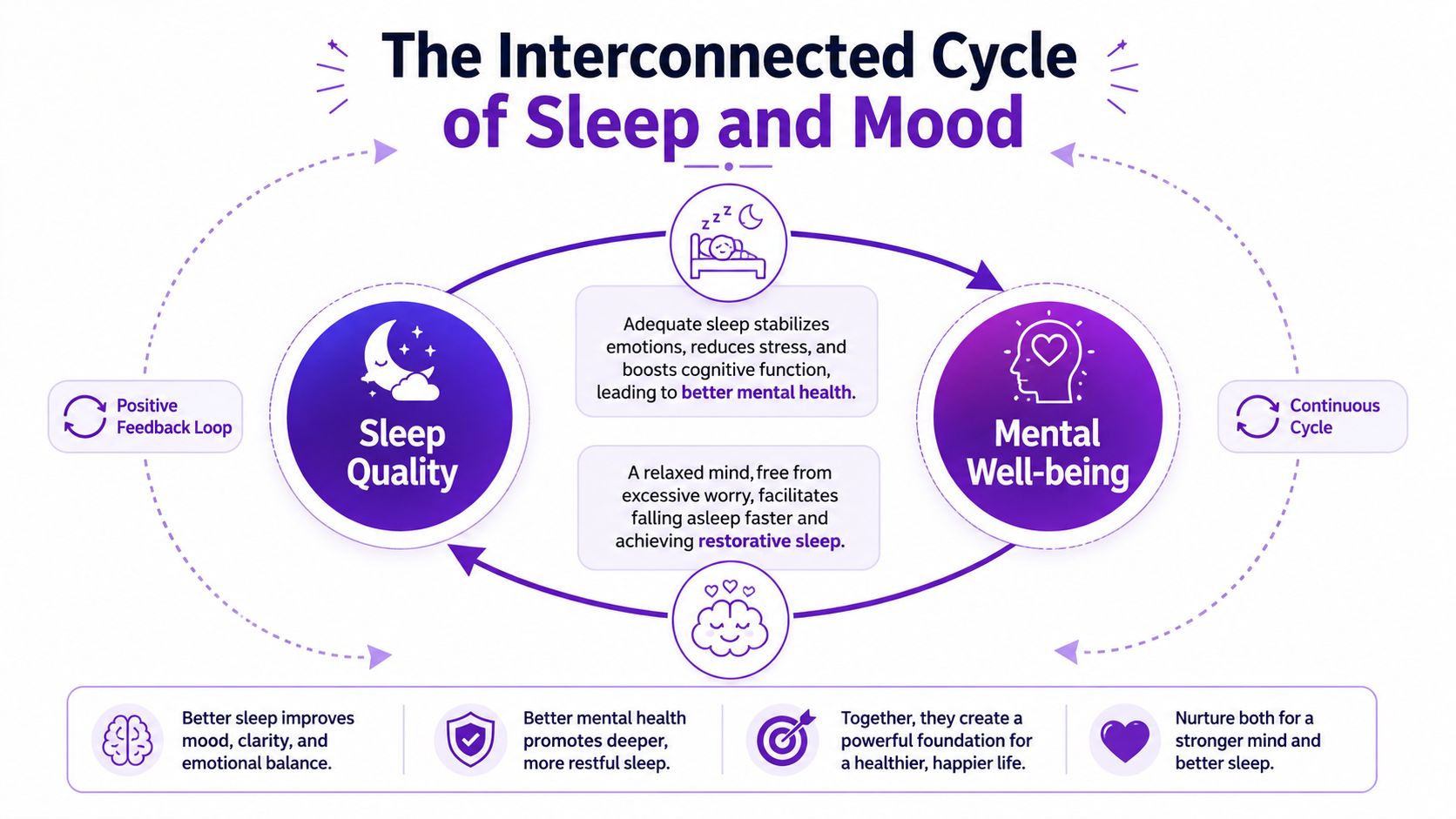 A diagram illustrating the interconnected cycle between quality sleep and mental well-being for a healthier lifestyle.