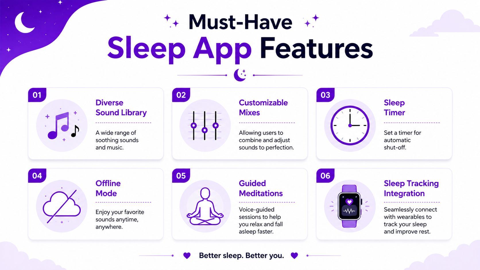 An infographic showing six essential features for a sleep music app including sound libraries and sleep tracking.