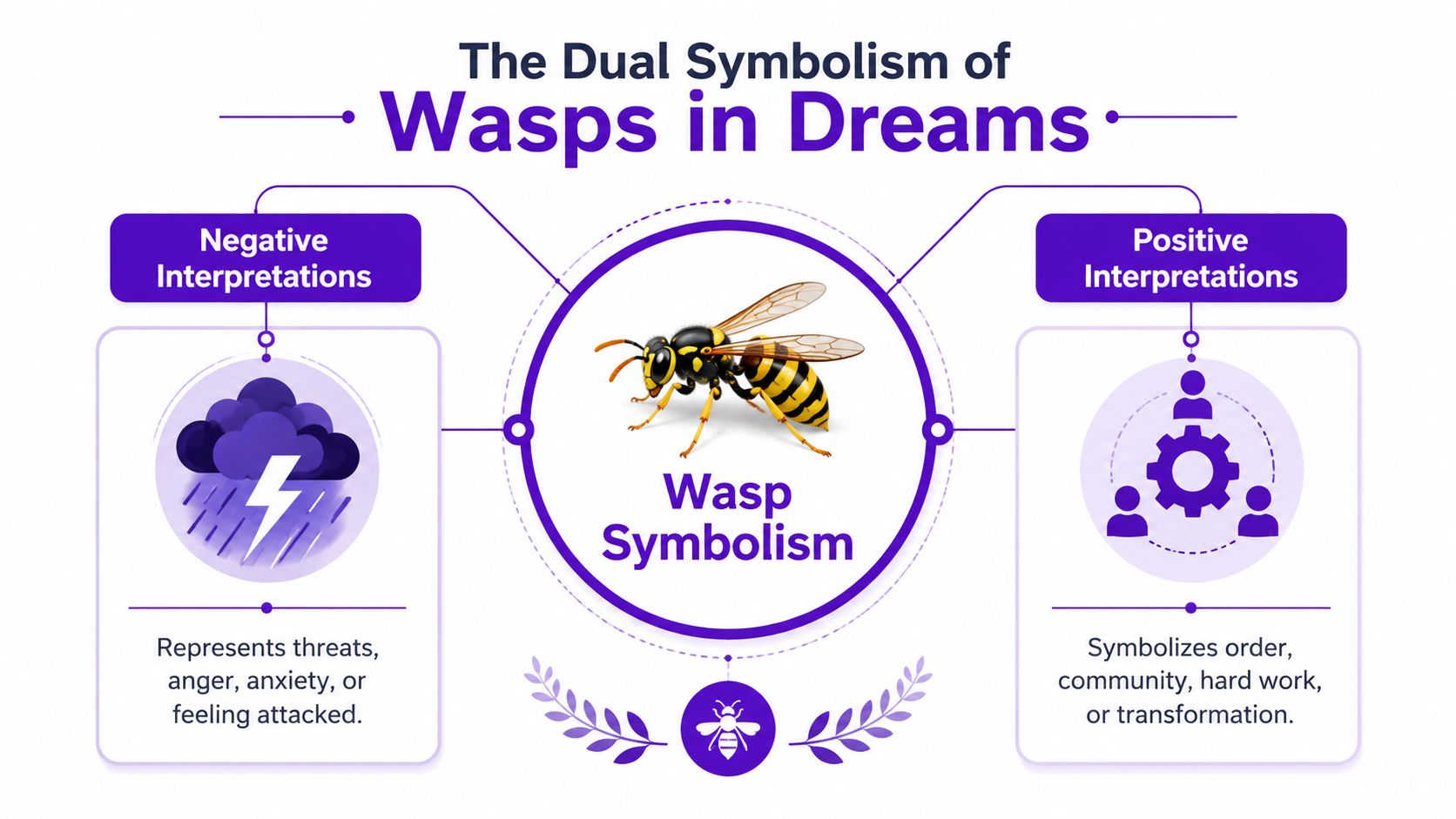 A diagram illustrating the dual symbolism of wasps in dreams, covering both negative and positive interpretations.
