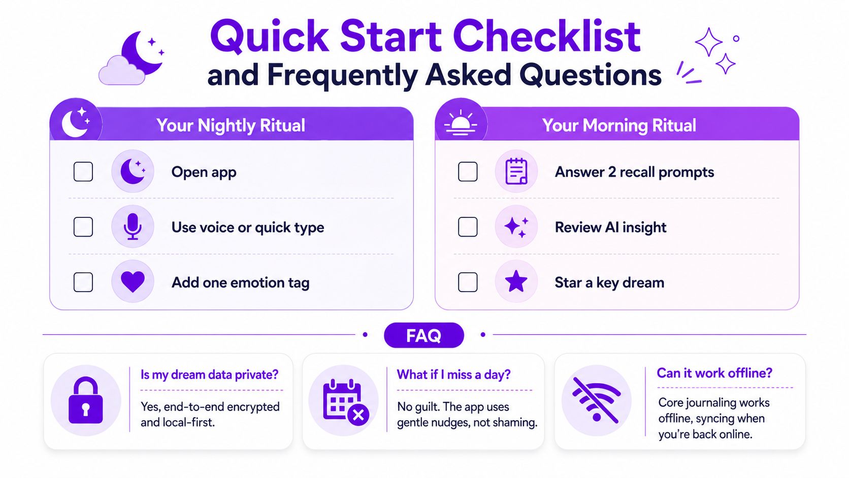 A purple and white infographic titled Quick Start Checklist and Frequently Asked Questions for a dream journaling app.