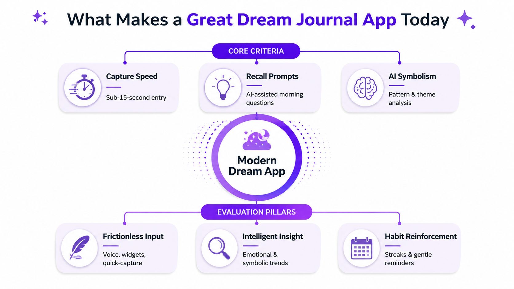 A diagram outlining the core criteria and evaluation pillars for a modern dream journal application.