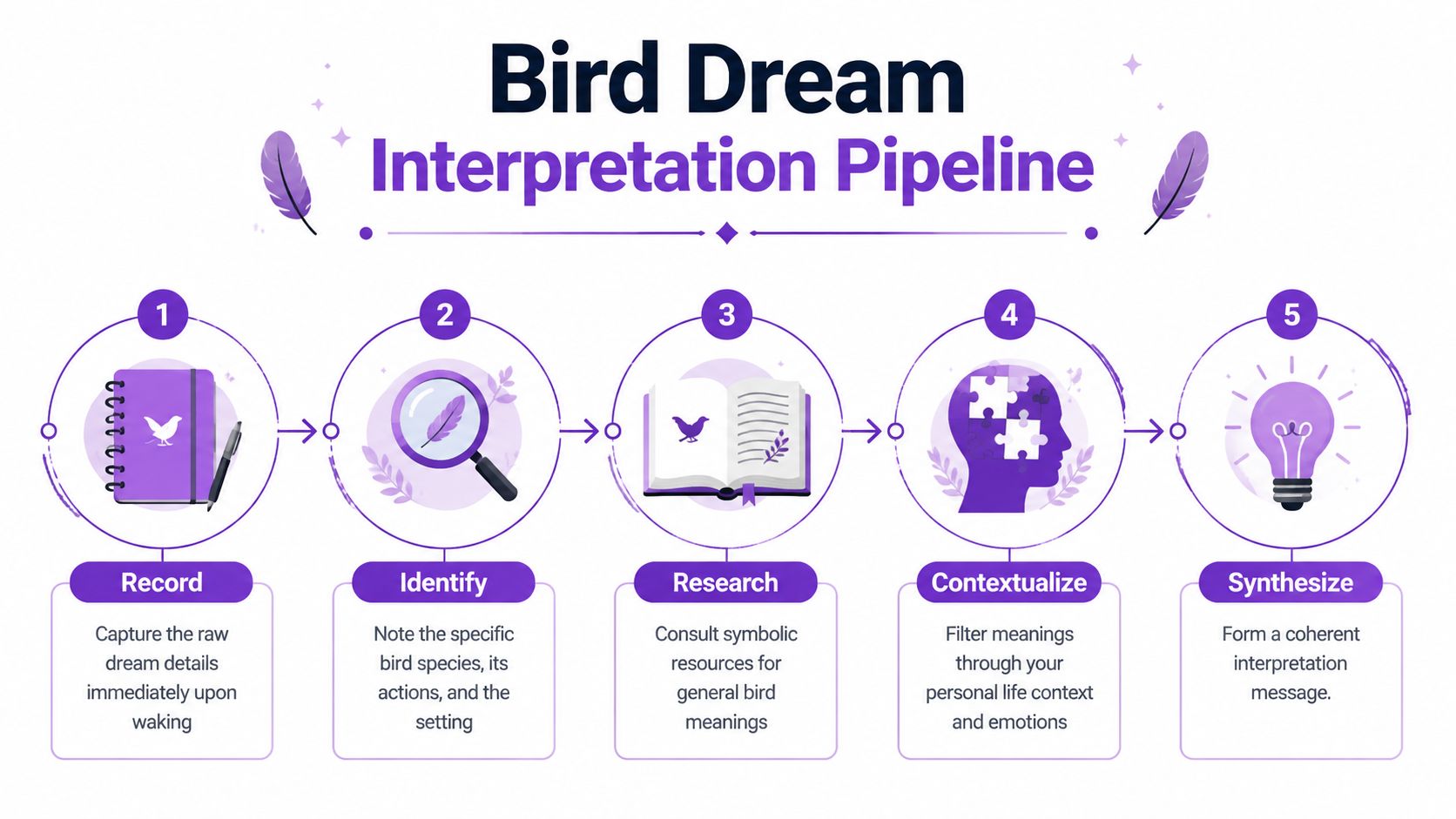 A five-step infographic titled Bird Dream Interpretation Pipeline showing the process from recording dreams to final synthesis.