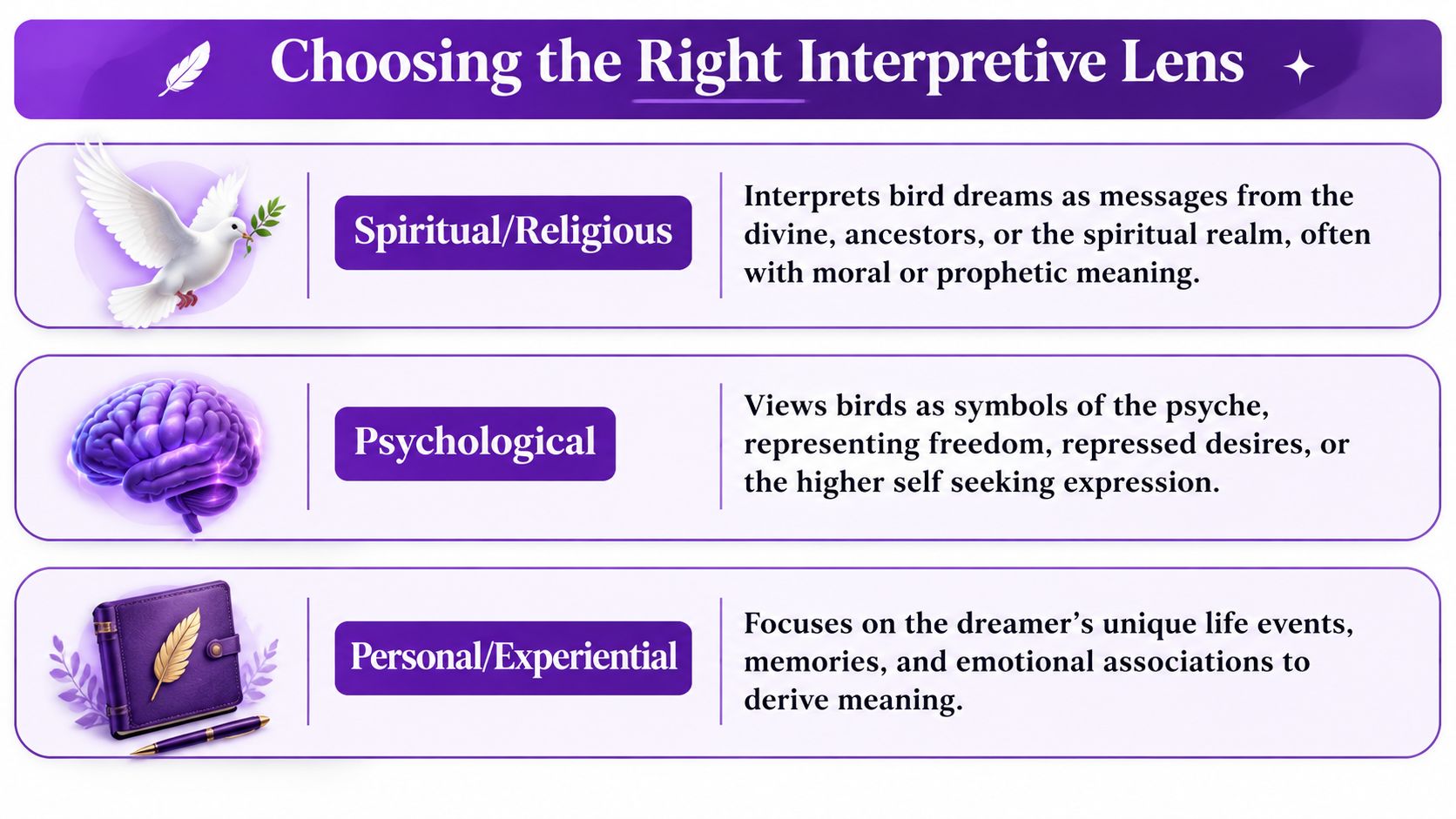 A guide titled Choosing the Right Interpretive Lens displaying three perspectives for interpreting bird dreams.