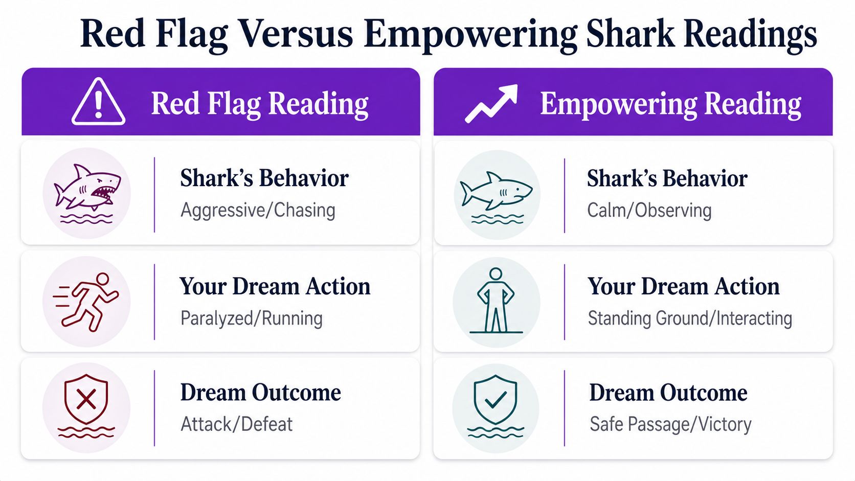 A comparison chart showing the differences between red flag shark dream readings and empowering shark dream readings.