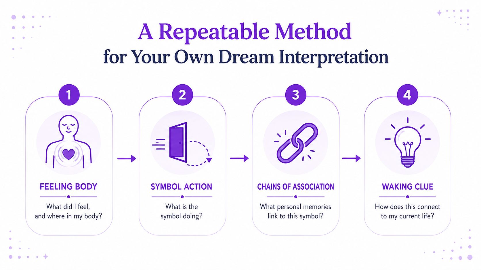 A four-step infographic illustrating a repeatable method for interpreting personal dreams through introspection and symbolic analysis.