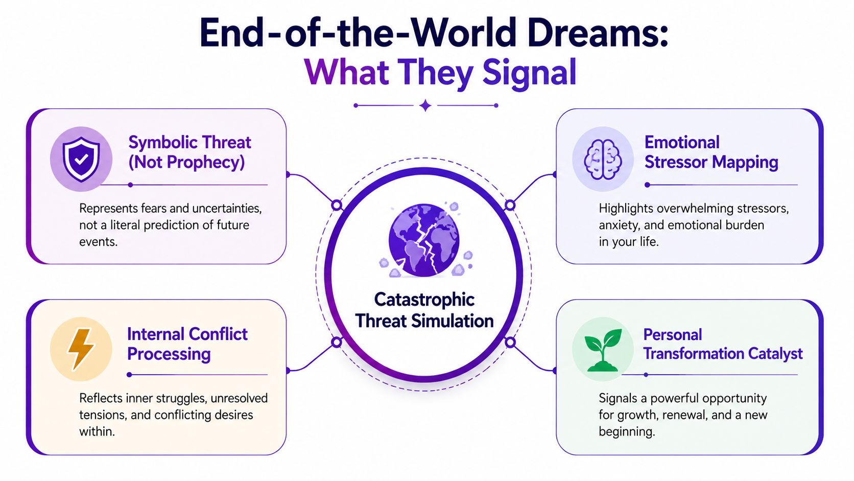 An infographic titled End-of-the-World Dreams: What They Signal, explaining the psychological meanings behind apocalypse nightmares.