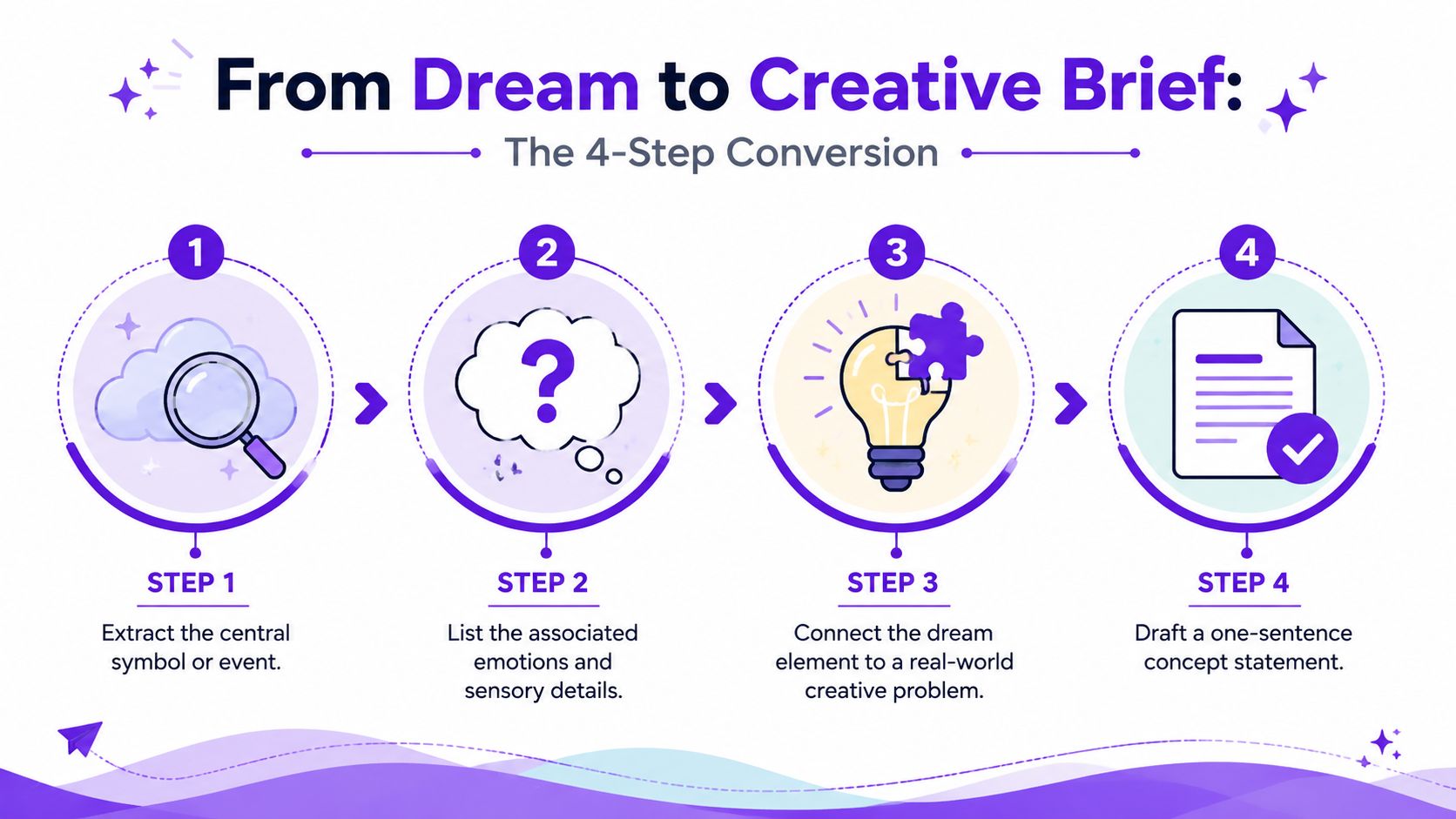 An infographic showing a four-step process for converting a dream into a professional creative brief document.