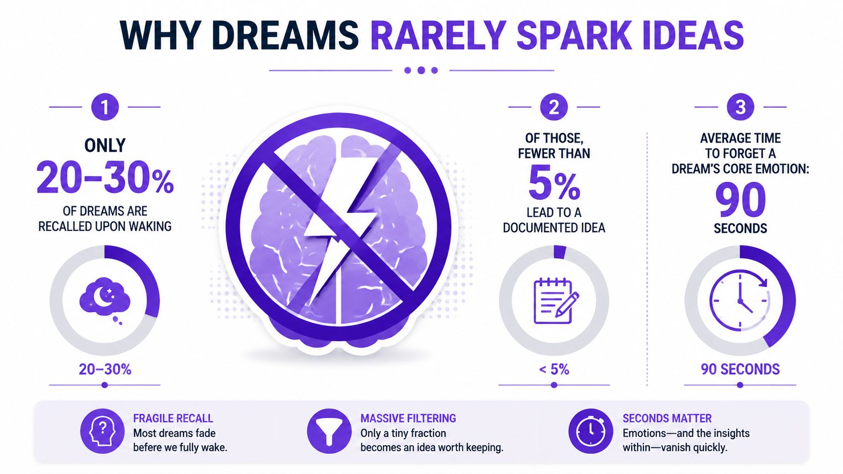 An infographic titled Why Dreams Rarely Spark Ideas explaining the reasons behind poor dream recall.