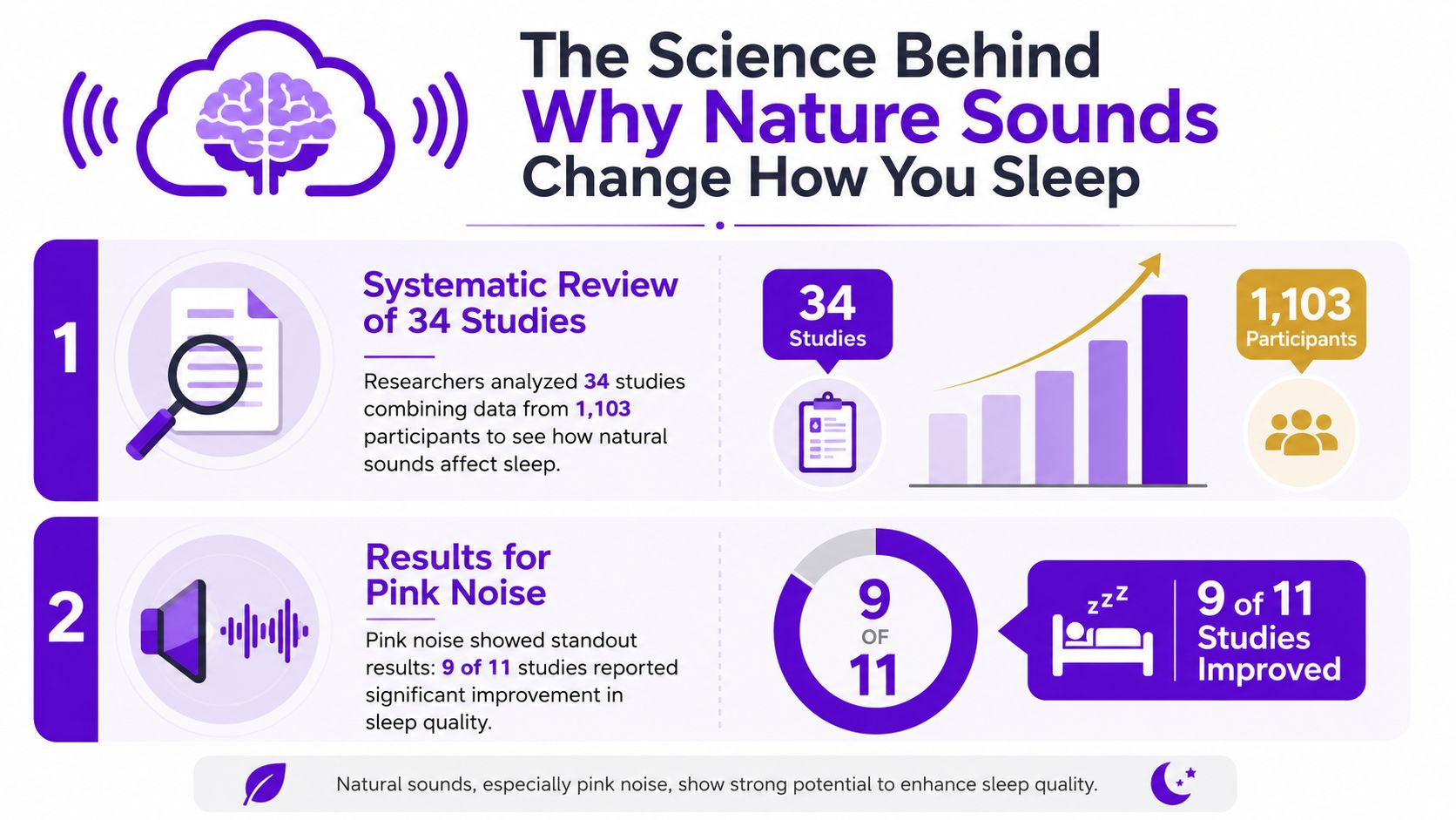 An infographic titled The Science Behind Why Nature Sounds Change How You Sleep, highlighting data from 34 studies.