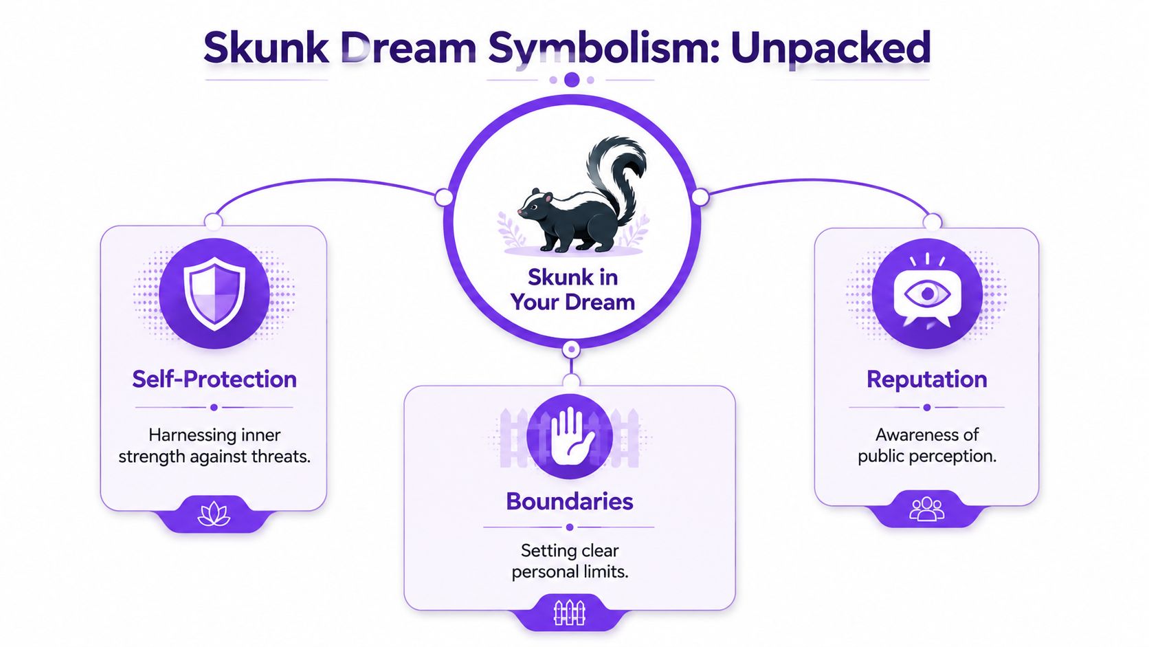 An infographic titled Skunk Dream Symbolism explaining three meanings: self-protection, boundaries, and reputation in your dream.
