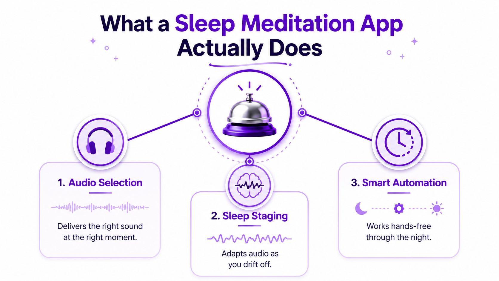 A diagram illustrating the three key features of a sleep meditation app: audio selection, sleep staging, and smart automation.