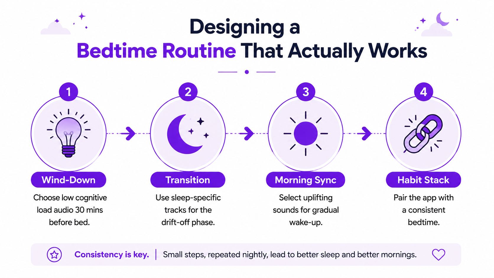 A four-step infographic guide on designing a bedtime routine for better sleep using an audio app.