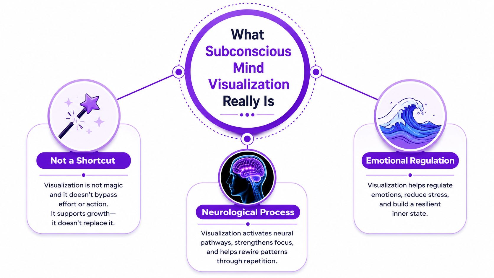 A diagram explaining subconscious mind visualization as a neurological process, emotional regulation tool, and not a shortcut.