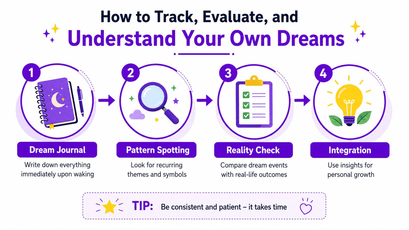 An infographic showing a four-step guide on how to track, evaluate, and understand personal dreams effectively.