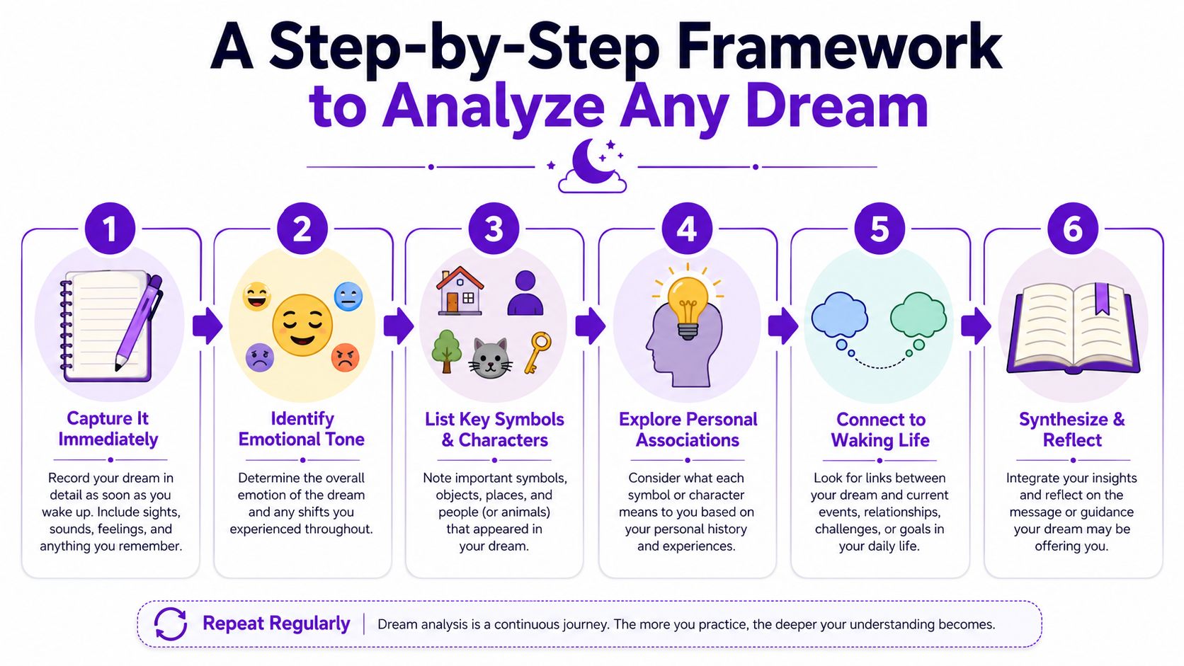 An infographic titled a step-by-step framework to analyze any dream with six numbered stages.