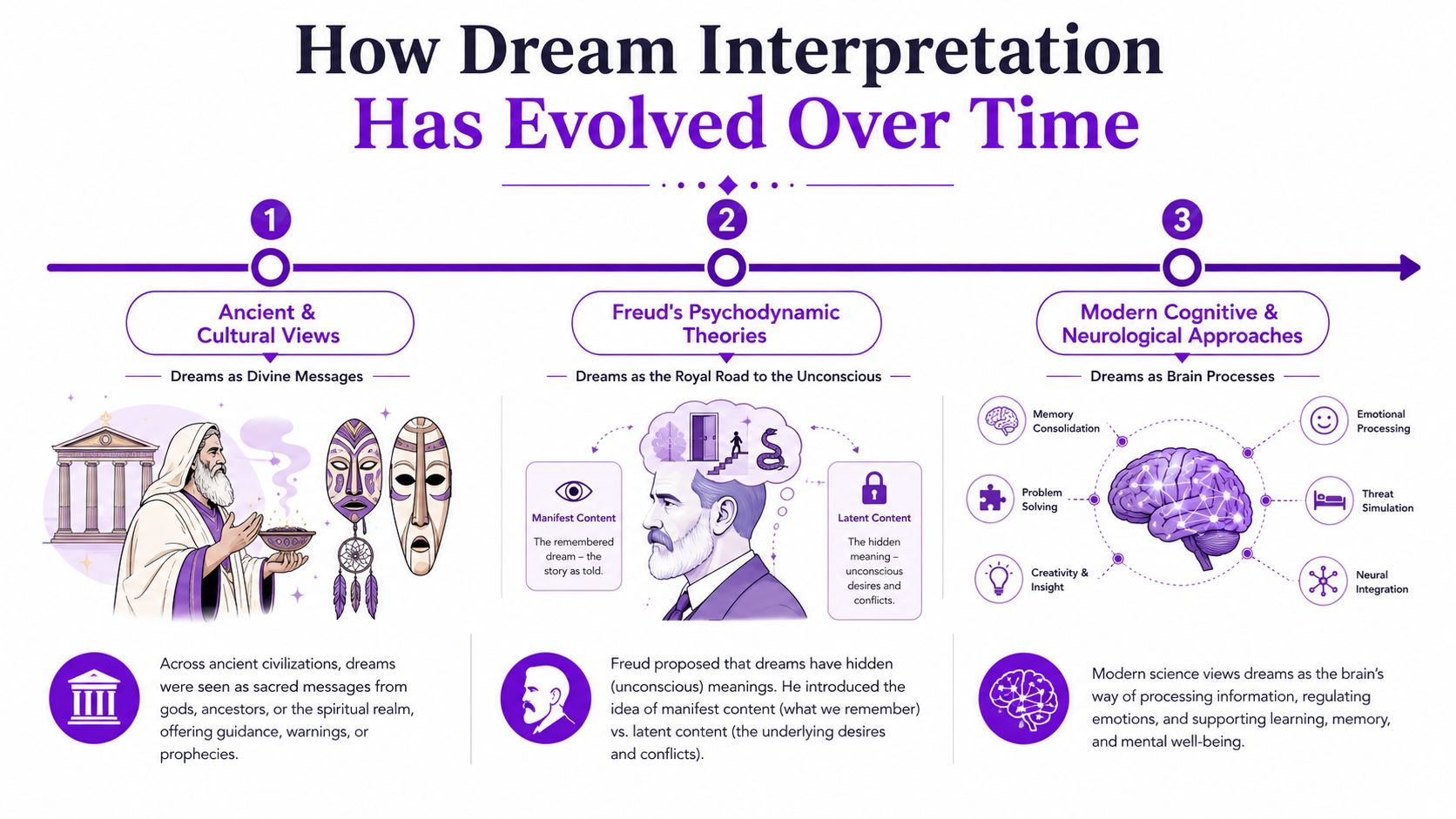 An infographic showing the evolution of dream interpretation from ancient divine messages to modern neurological brain processes.