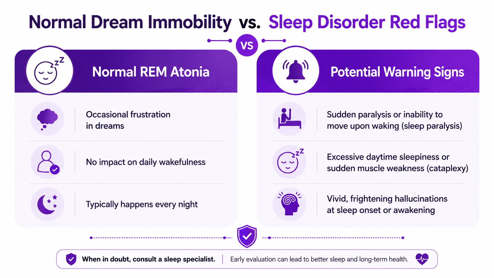 A comparison chart showing normal REM atonia dream immobility versus potential sleep disorder red flags.